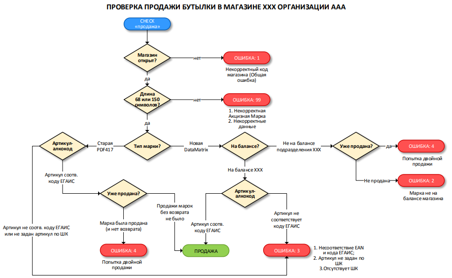 Проверка продажи бутылки в магазине ХХХ организации ААА